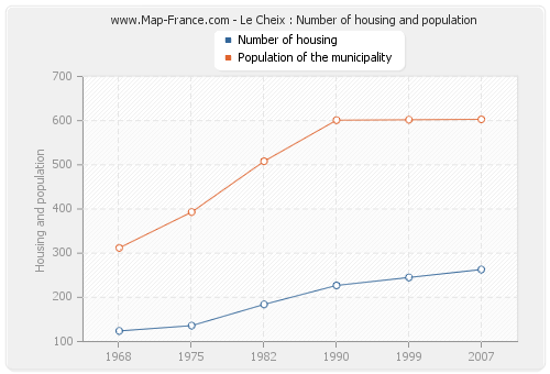 Le Cheix : Number of housing and population